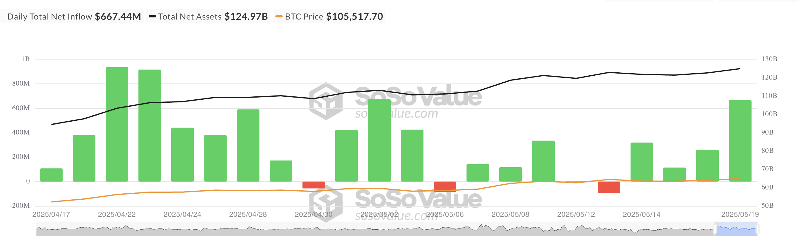 कुल Bitcoin स्पॉट ETF शुद्ध प्रवाह।