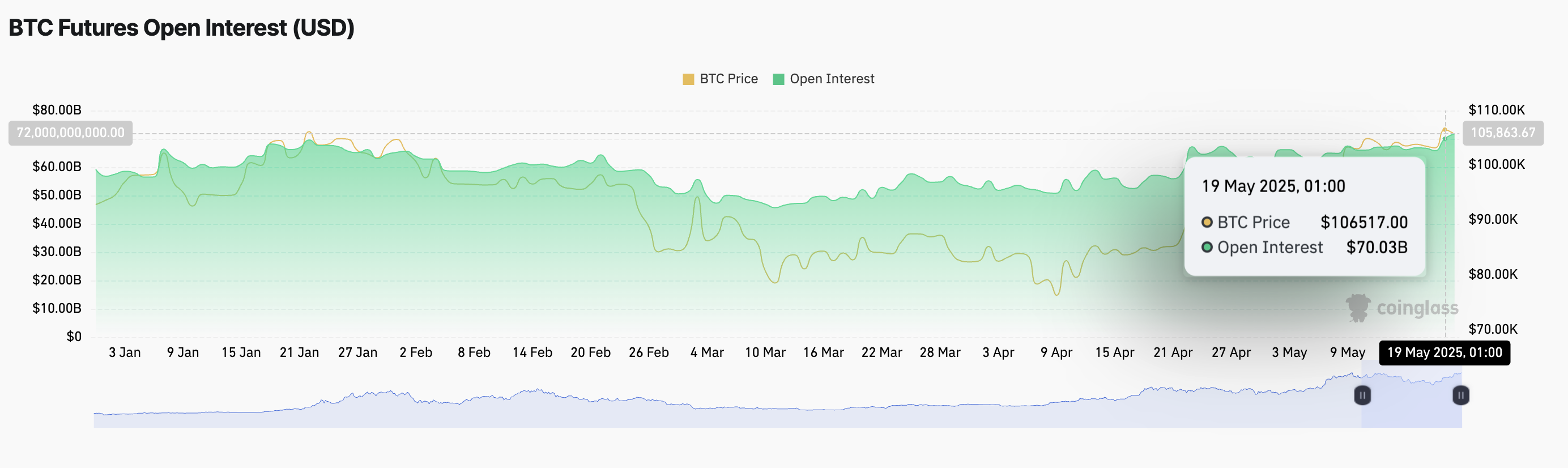BTC फ्यूचर्स ओपन इंटरेस्ट।