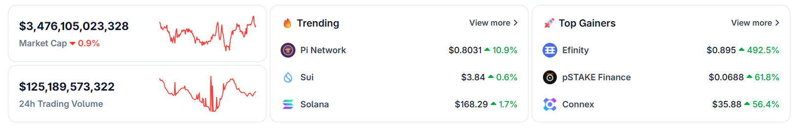 Pi Network CoinGecko पर ट्रेंडिंग कॉइन्स में से एक है। स्रोत: CoinGecko