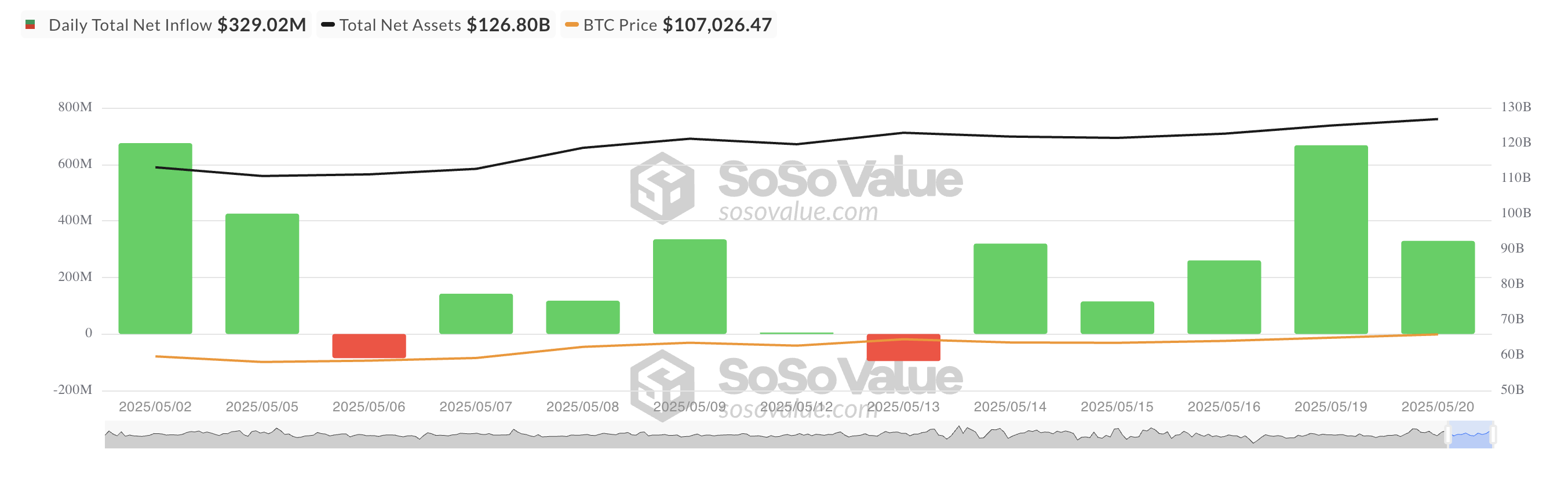 कुल Bitcoin स्पॉट ETF नेट इनफ्लो