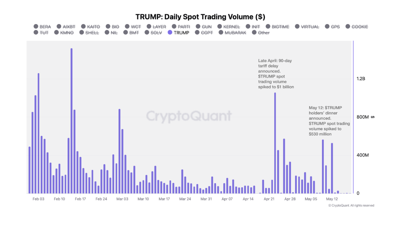 टैरिफ और गाला डिनर घोषणाओं के जवाब में TRUMP की कीमत प्रतिक्रिया। स्रोत: CryptoQuant।