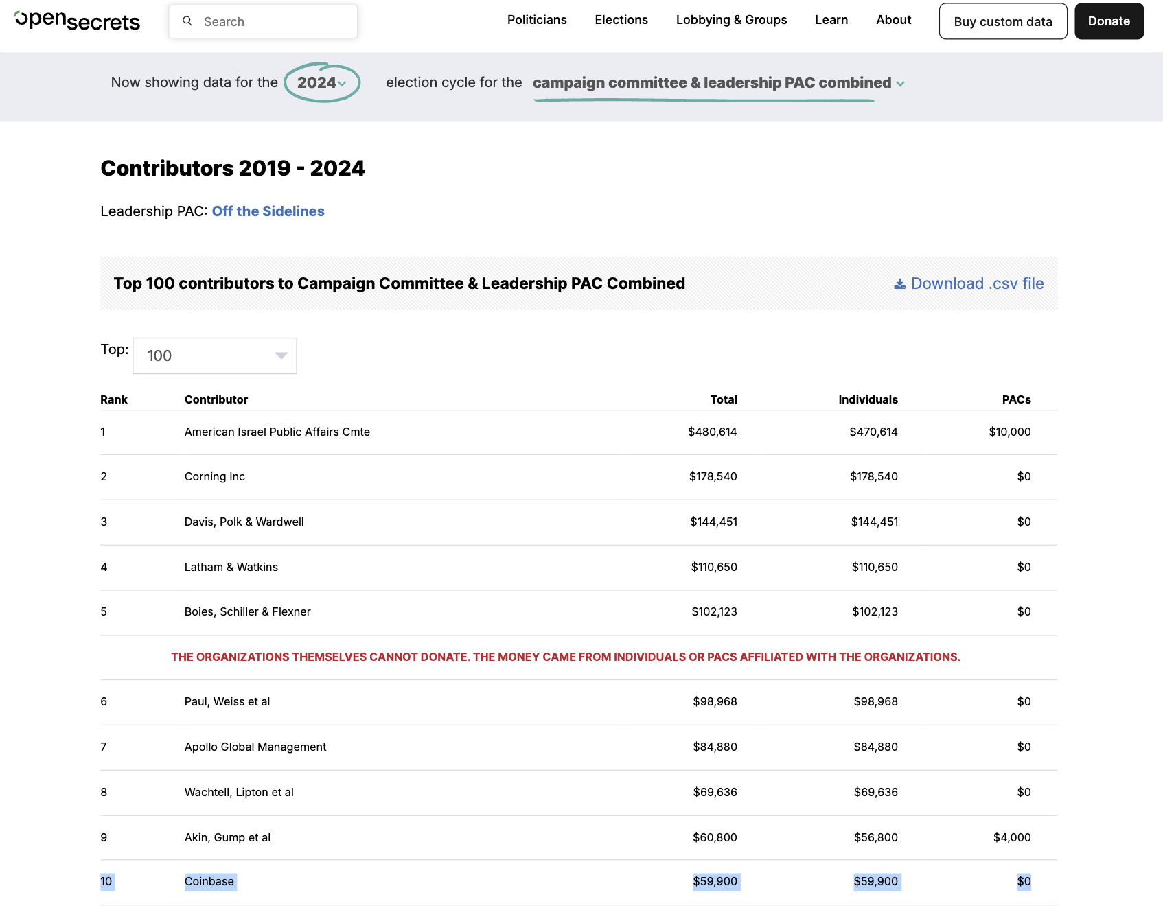 Coinbase से जुड़े दाताओं का Gillibrand के 2024 चुनाव अभियान के लिए योगदान की राशि। स्रोत: OpenSecrets।