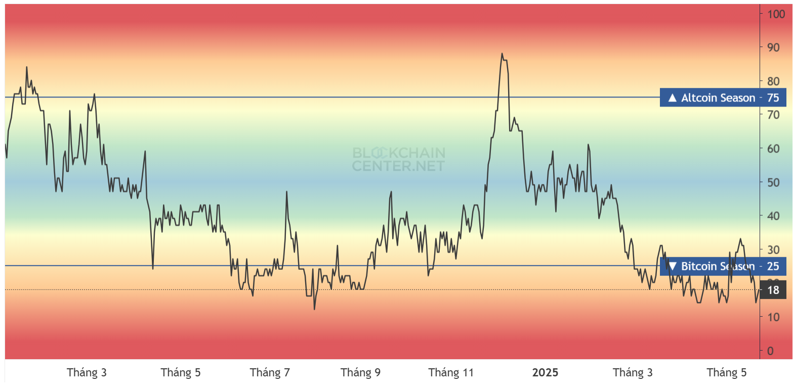 Altcoin Season Index। स्रोत: Blockchain Center।