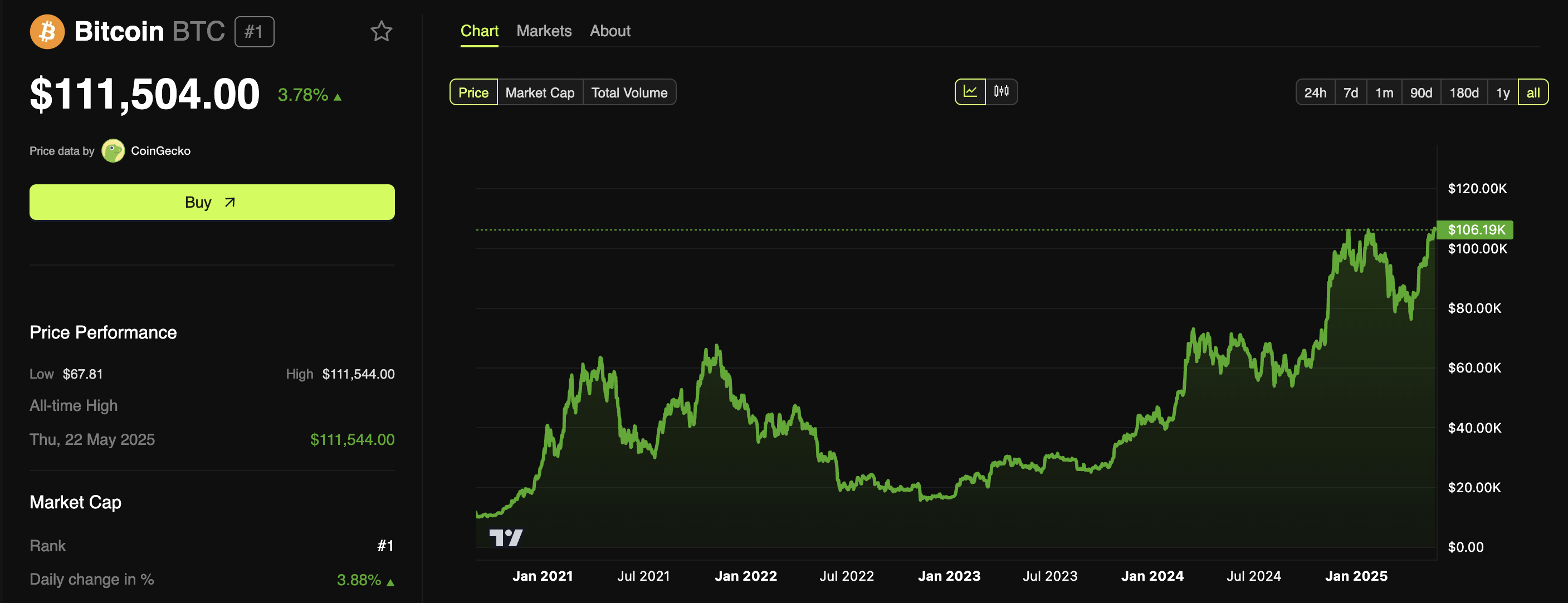 Bitcoin Price Performance