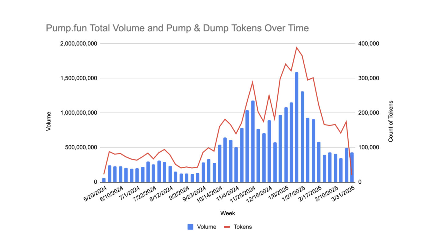 Pump.fun पर लगभग 98.7% टोकन पंप-एंड-डंप स्कीम्स हैं। स्रोत: Solidus Labs.