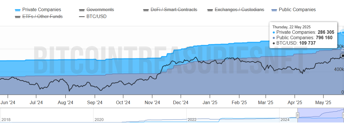 कंपनियों द्वारा संचित कुल Bitcoin। स्रोत: Bitcoin Treasuries