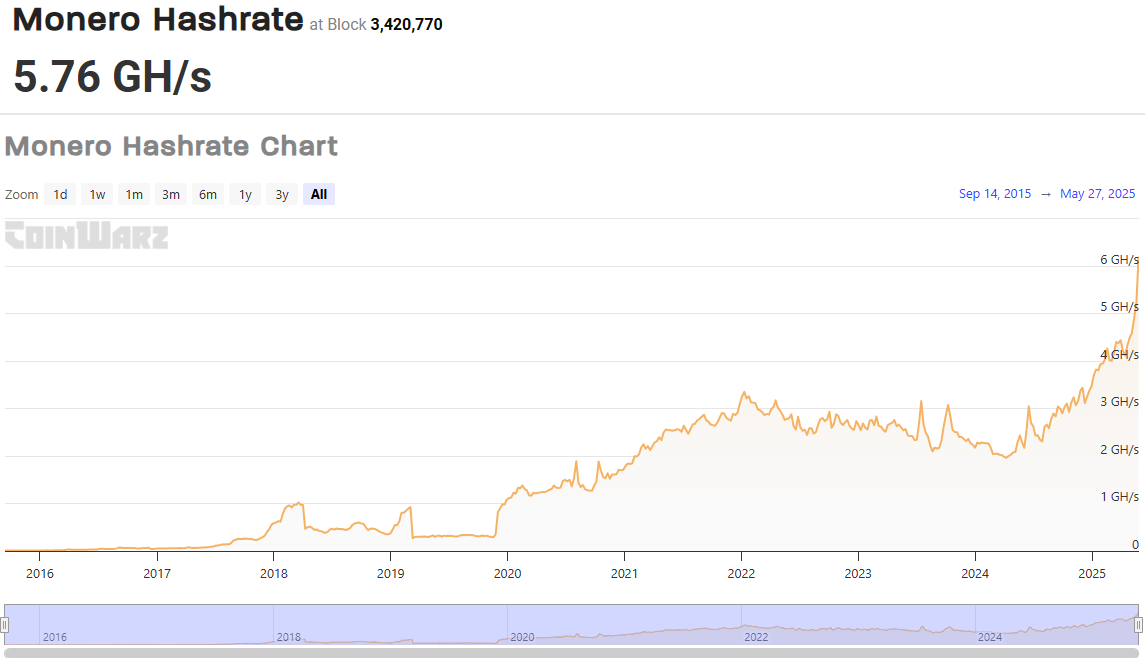 Monero हैशरेट। स्रोत: CoinWarz