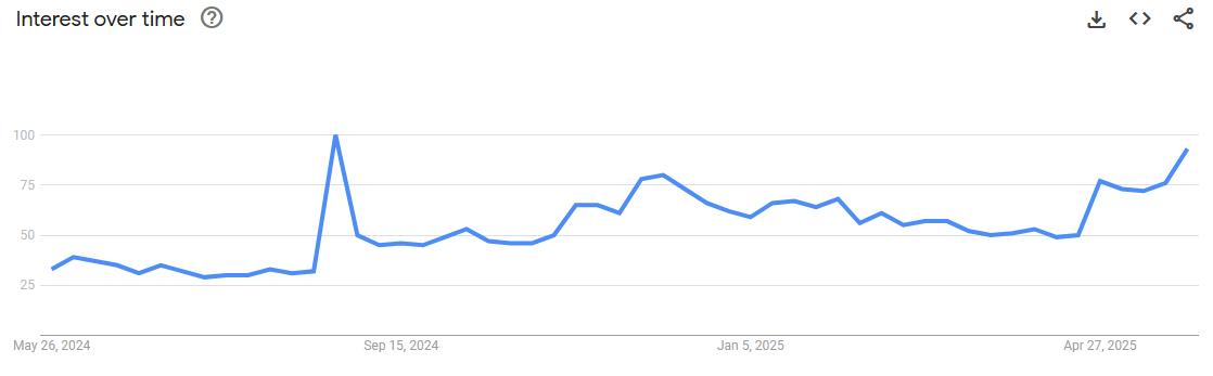 Monero की समय के साथ रुचि। स्रोत: Google Trends।