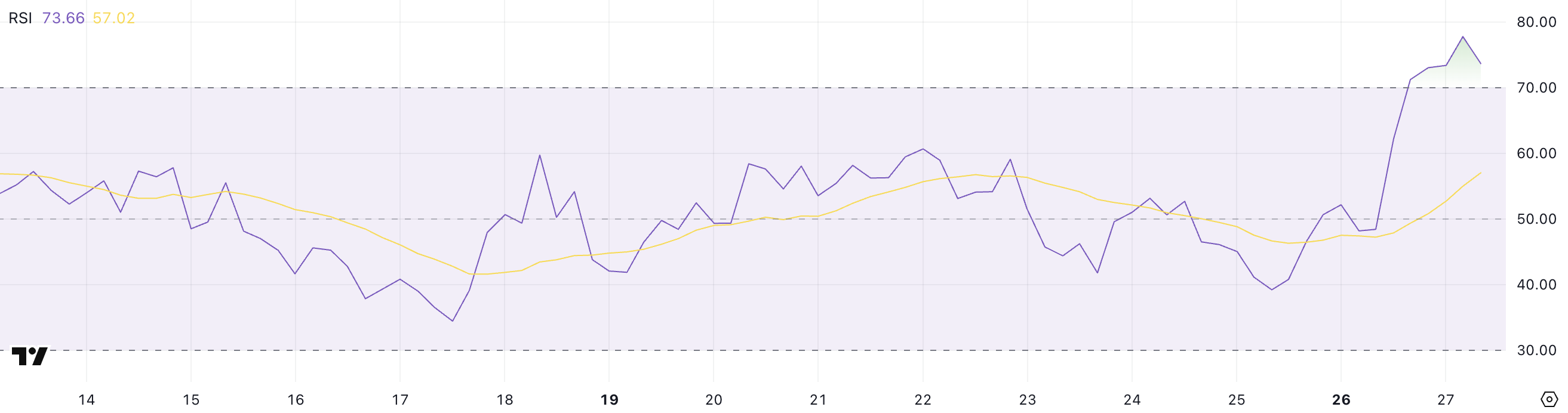 QNT RSI.