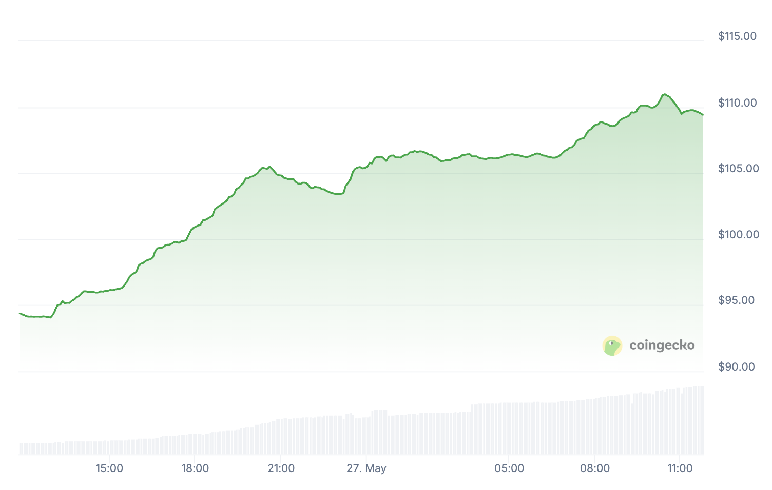 QNT Price in the last 24 hours.