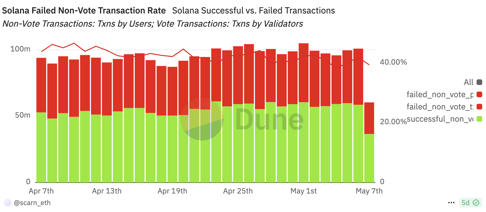 Solana Failed Non-Vote Transaction Rate. Source: Dune