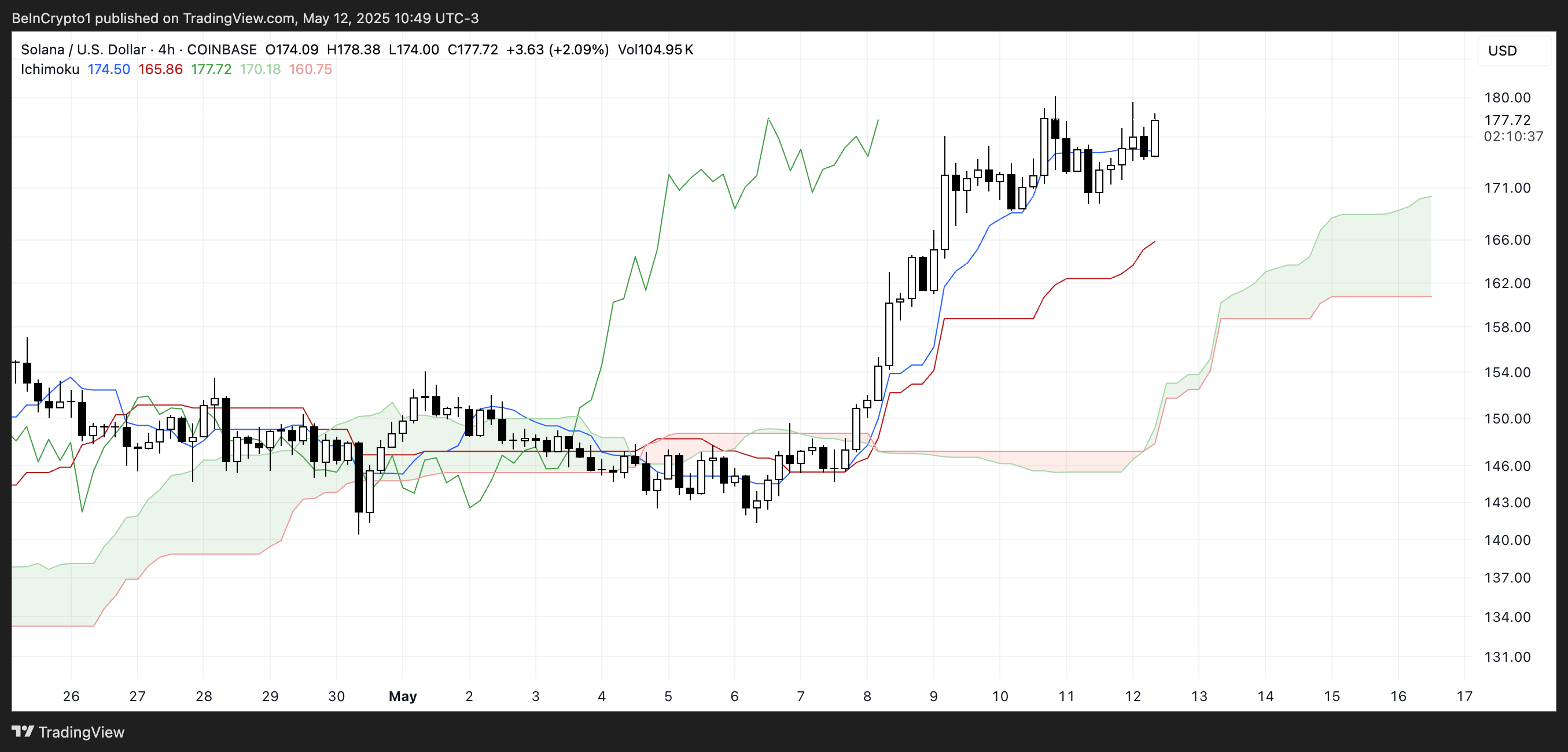 SOL Ichimoku Cloud.