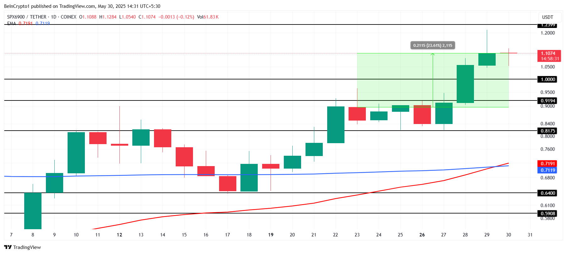 SPX प्राइस एनालिसिस।