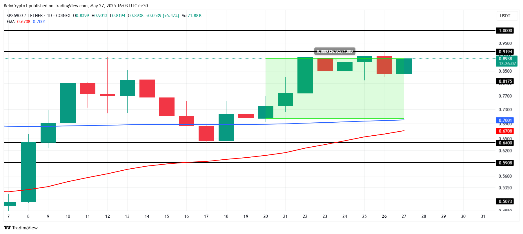 SPX प्राइस एनालिसिस।