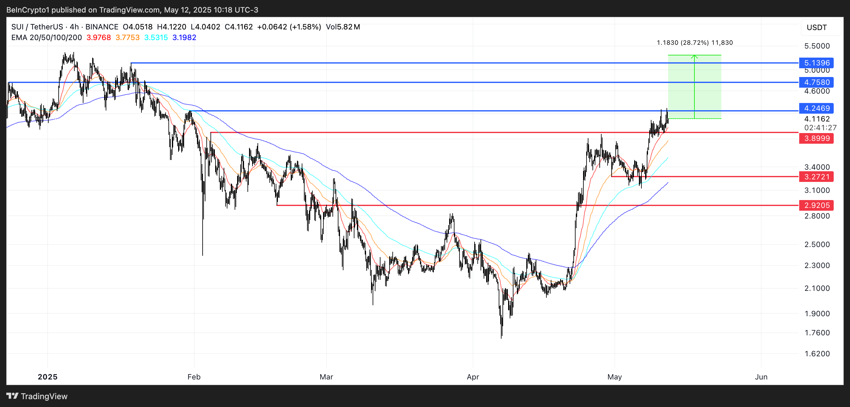 SUI Price Analysis.