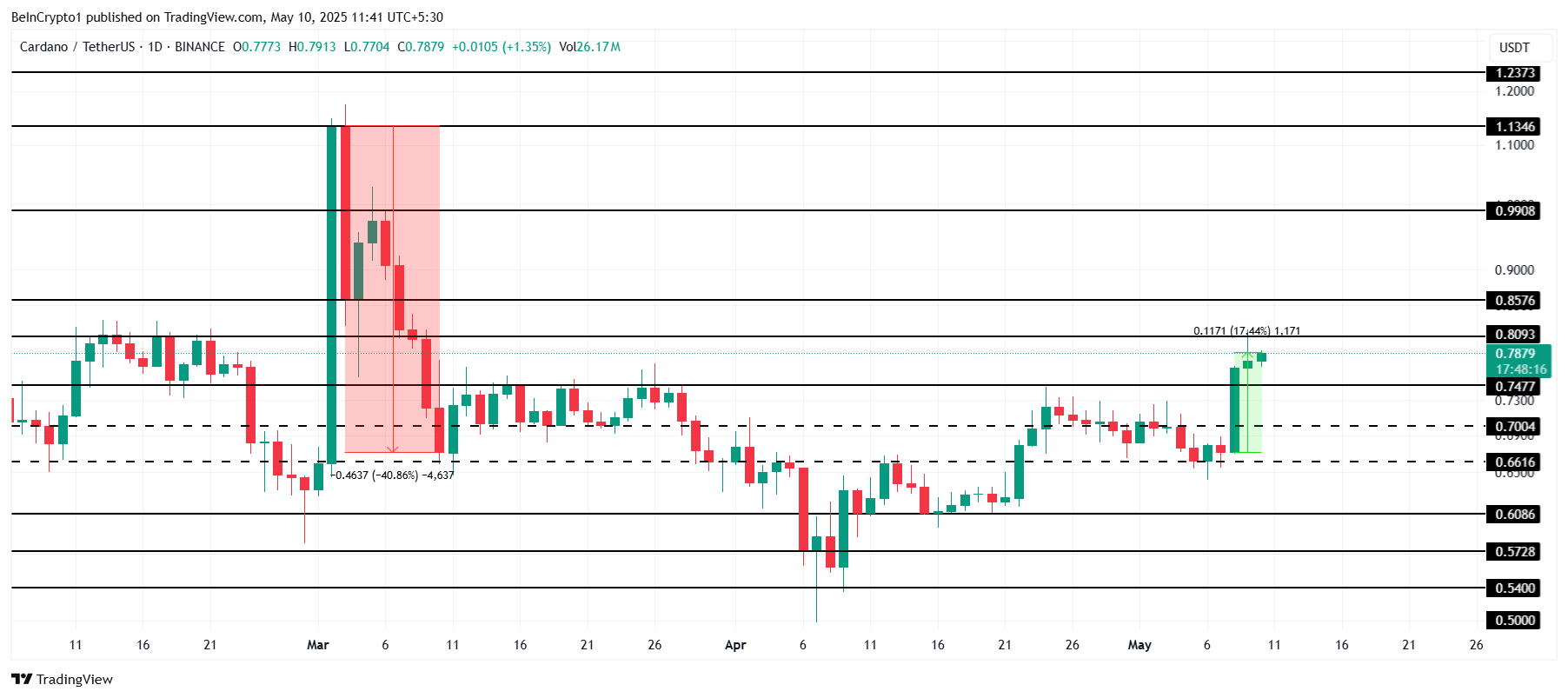 Cardano Price Analysis.