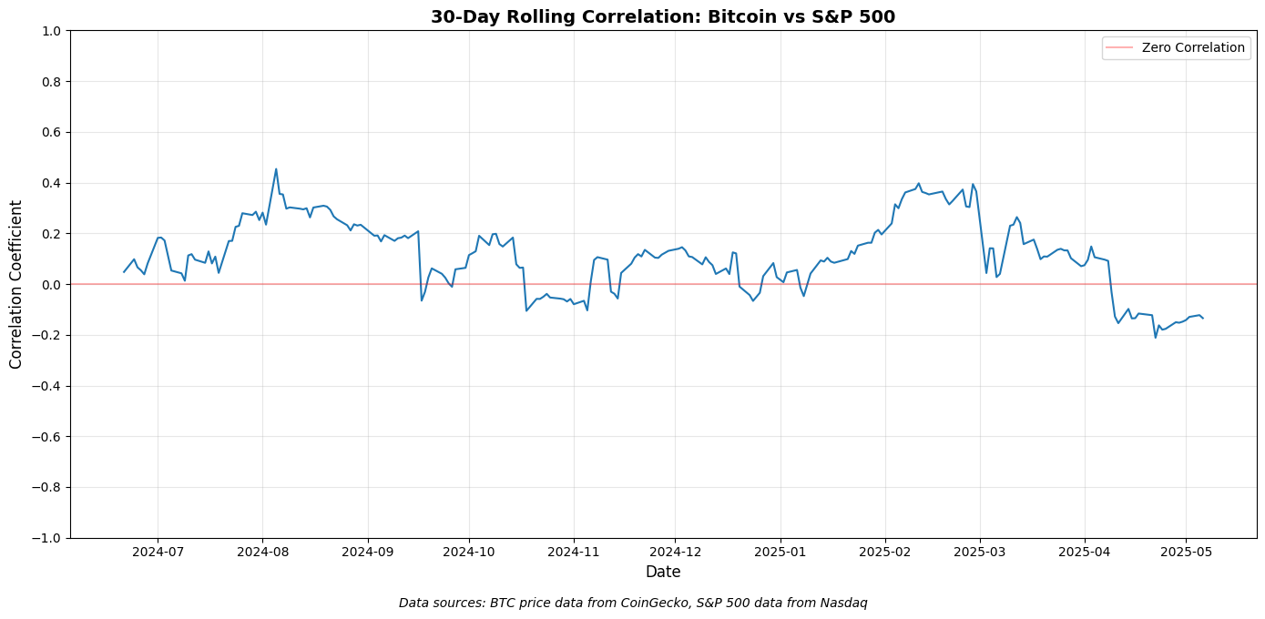 Bitcoin का S&P के साथ 30-दिन के समय सीमा पर संबंध