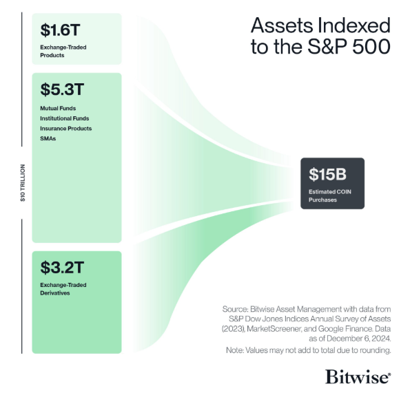 Coinbase का S&P 500 में प्रवेश क्यों महत्वपूर्ण है