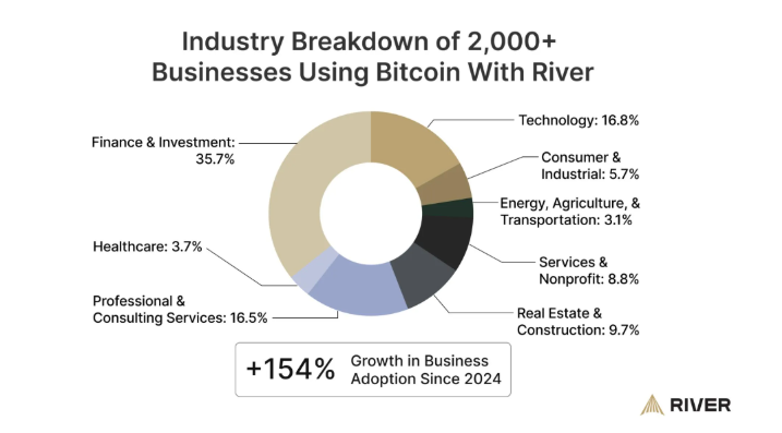 Bitcoin का उपयोग करने वाले व्यवसायों का उद्योग ब्रेकडाउन