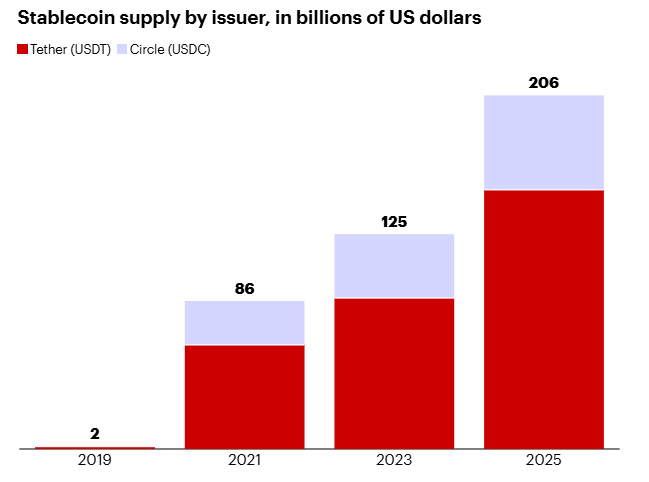 Stablecoin सप्लाई द्वारा जारीकर्ता, अरबों US डॉलर में
