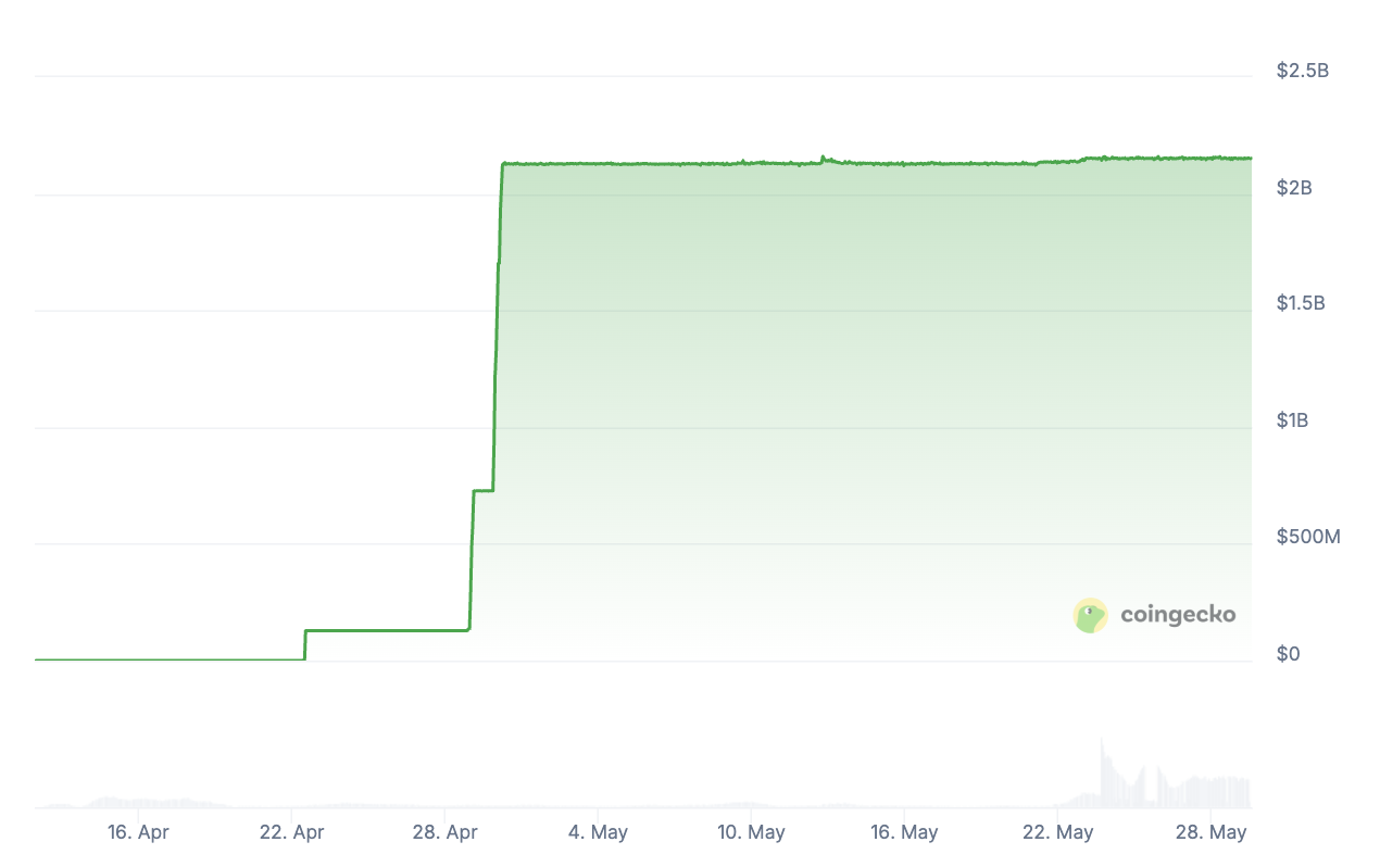 USD1 स्टेबलकॉइन का विस्फोट। स्रोत: CoinGecko