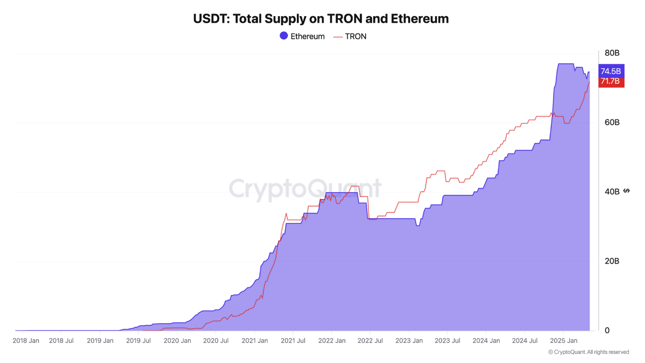 TRON और Ethereum पर USDT की कुल सप्लाई। स्रोत: CryptoQuant
