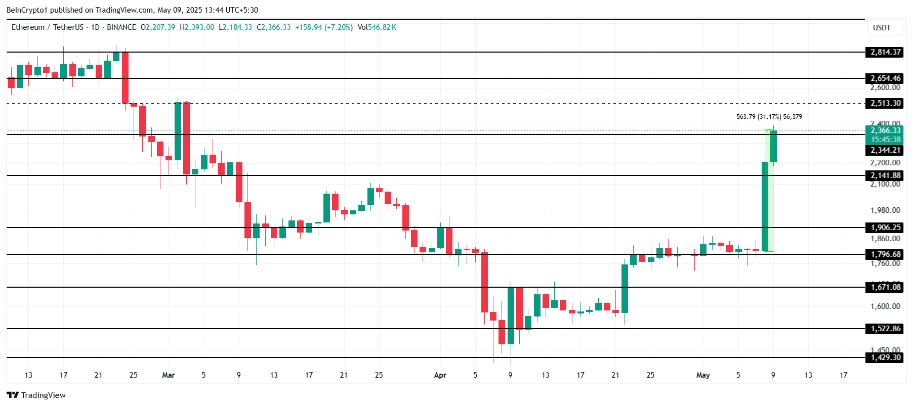 Ethereum Price Analysis