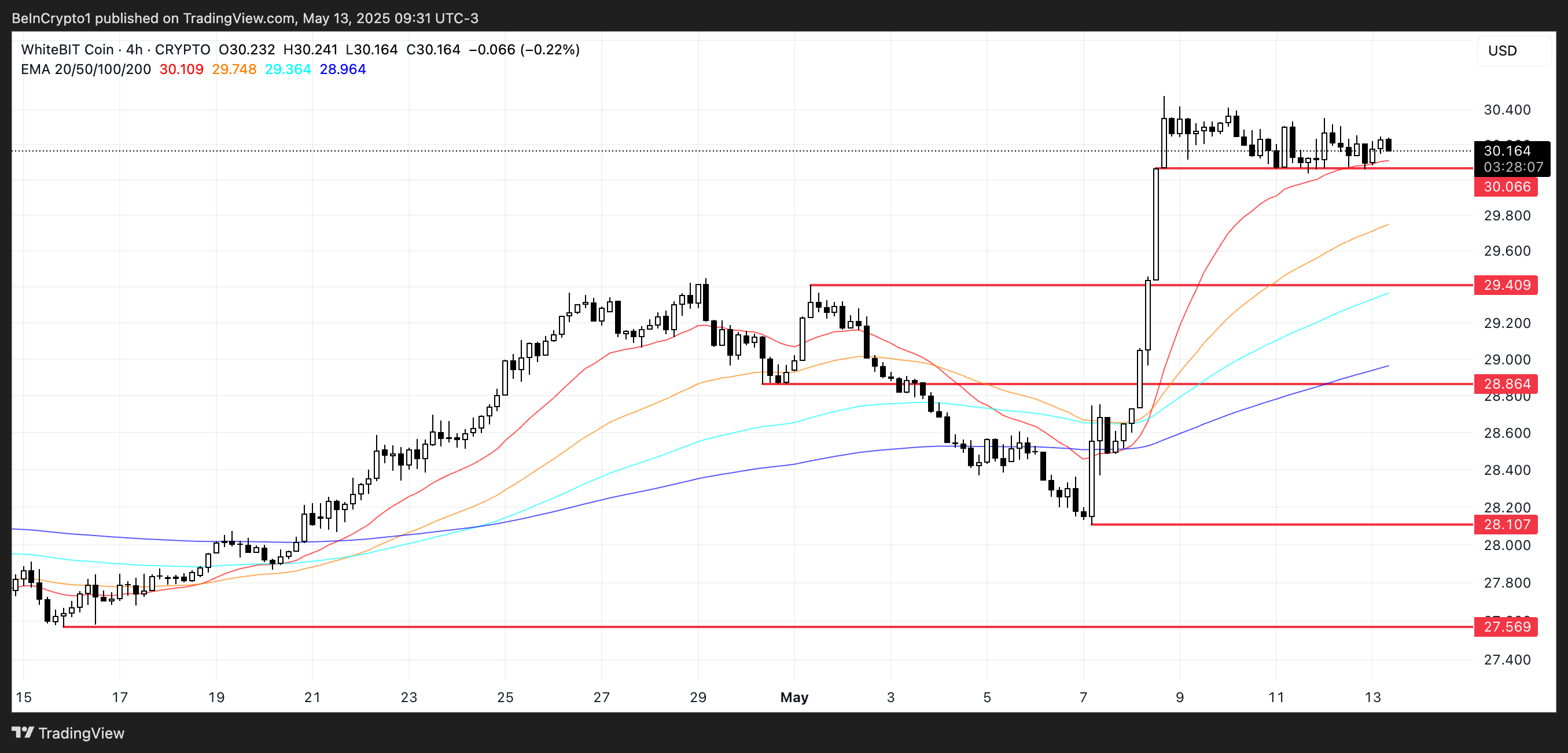 WBT Price Analysis.