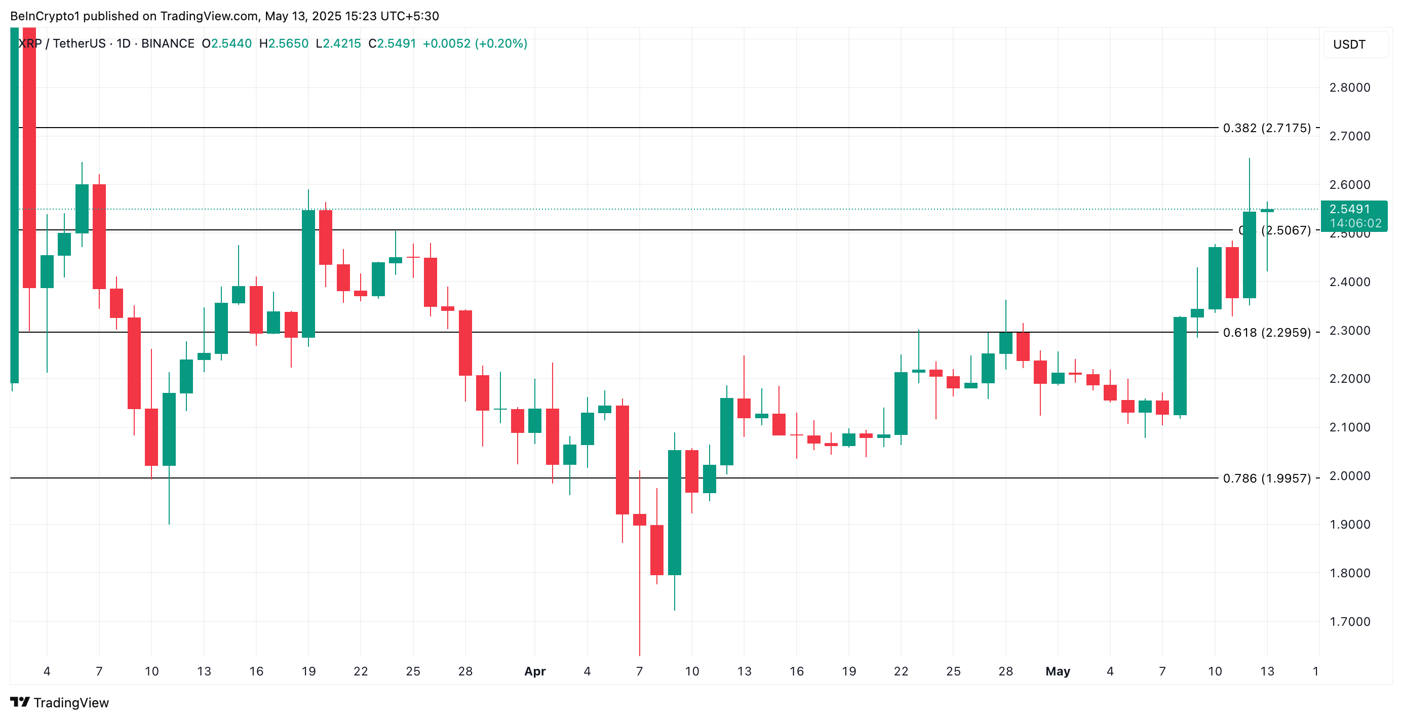 XRP प्राइस एनालिसिस।