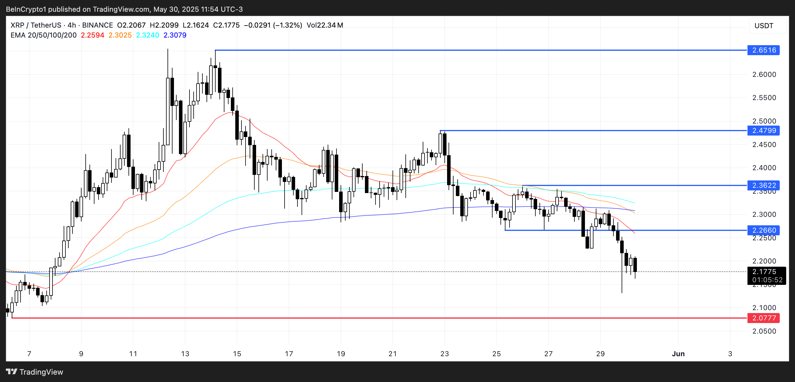 XRP प्राइस एनालिसिस।