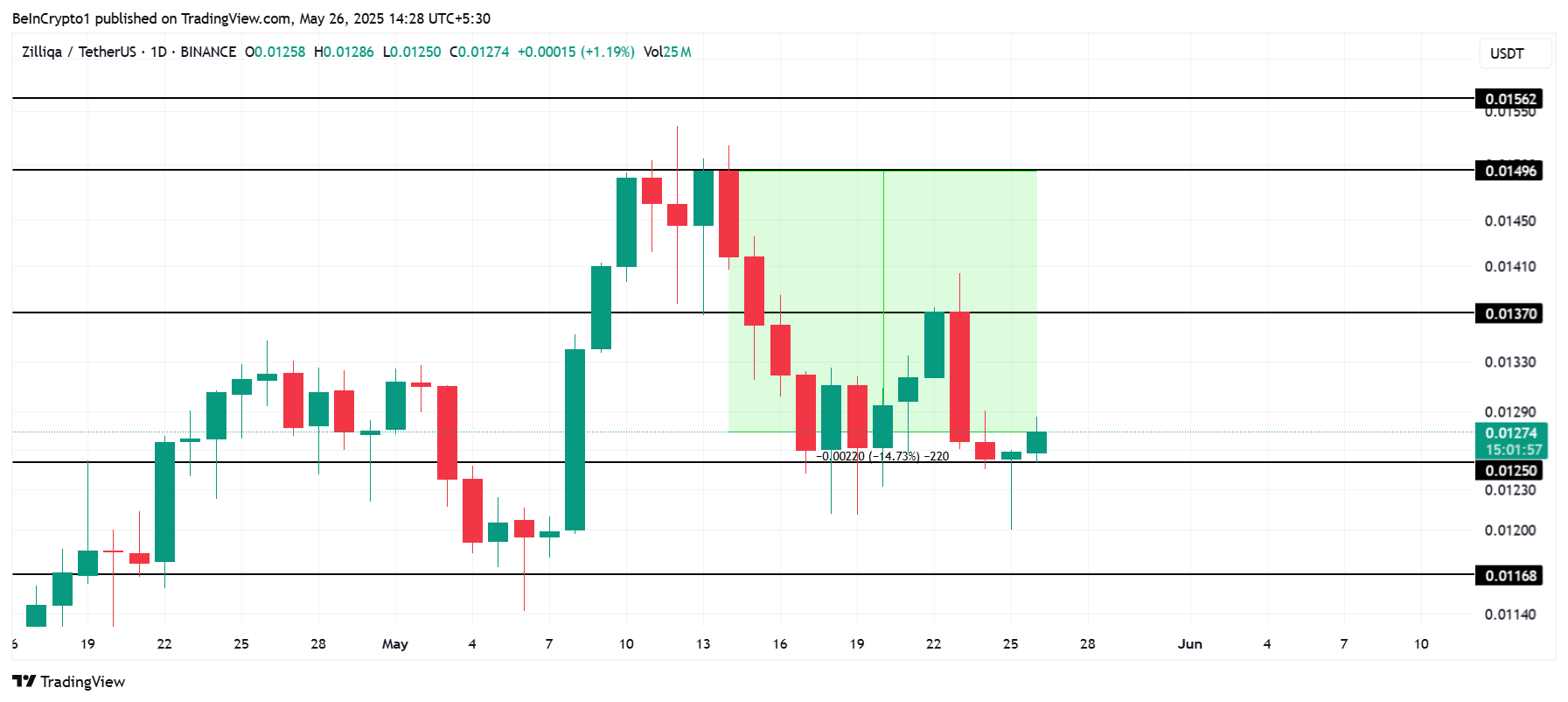 ZIL Price Analysis.