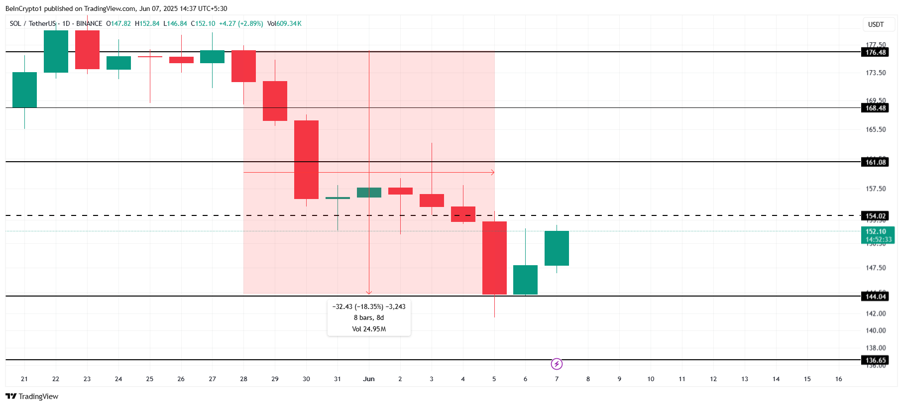 Solana Price Analysis.