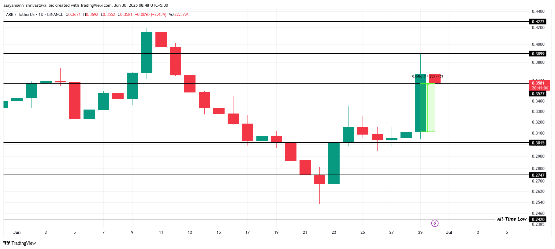 ARB Price Analysis.