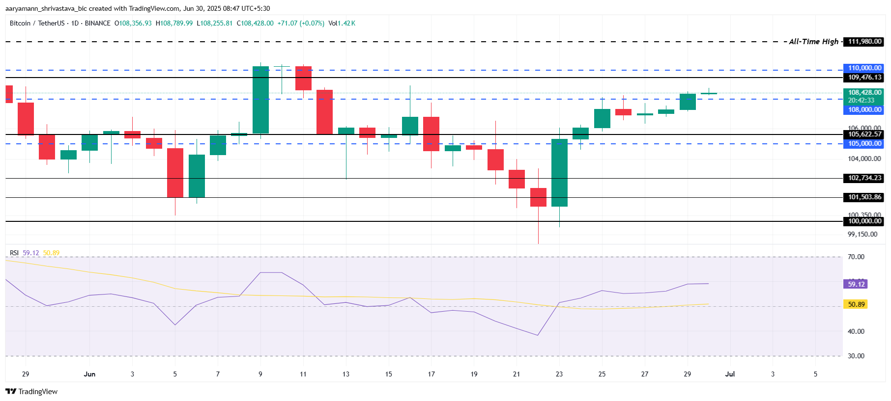 Bitcoin Price Analysis.