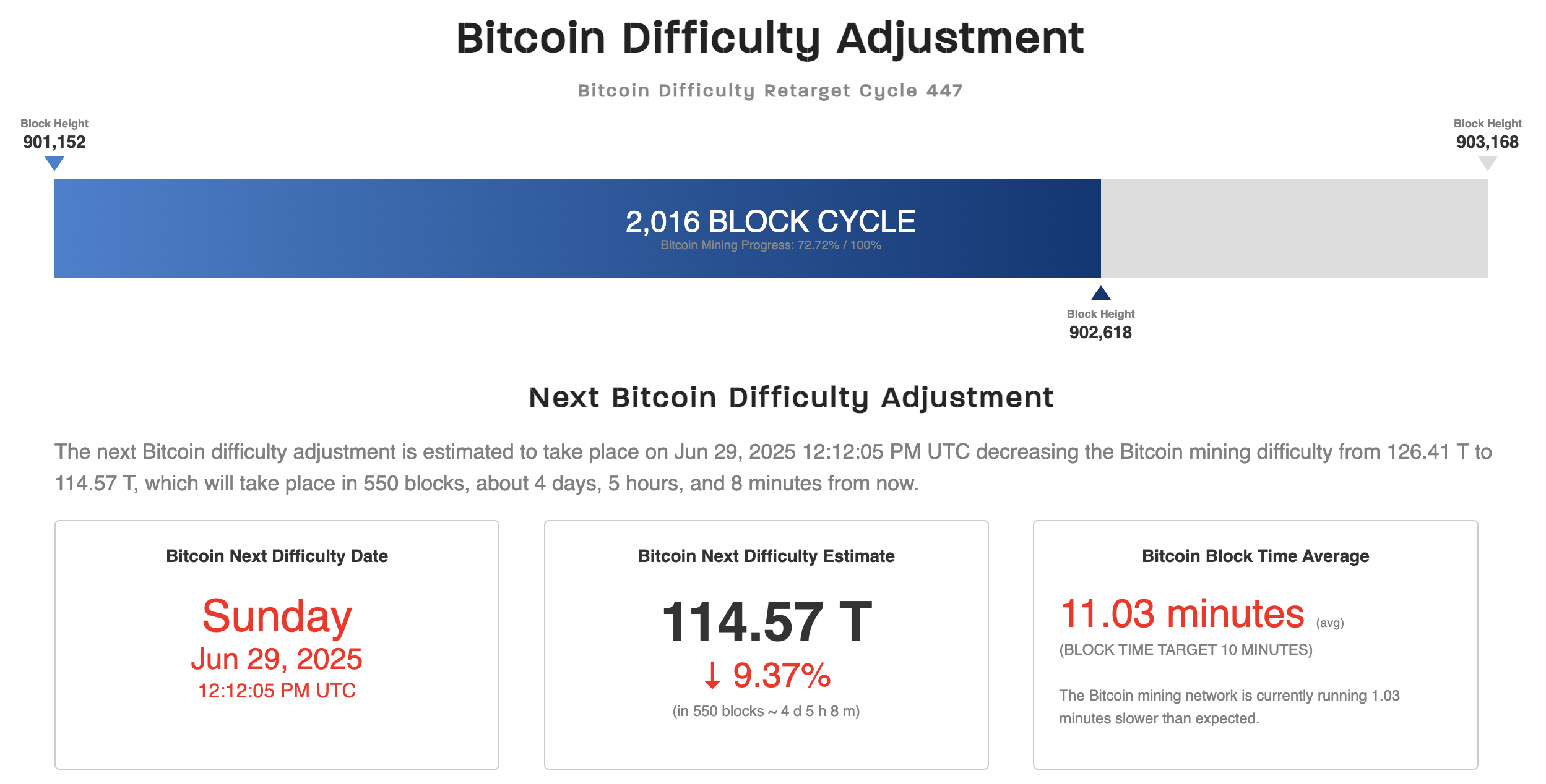 Bitcoin माइनिंग कठिनाई। स्रोत: CoinWarz