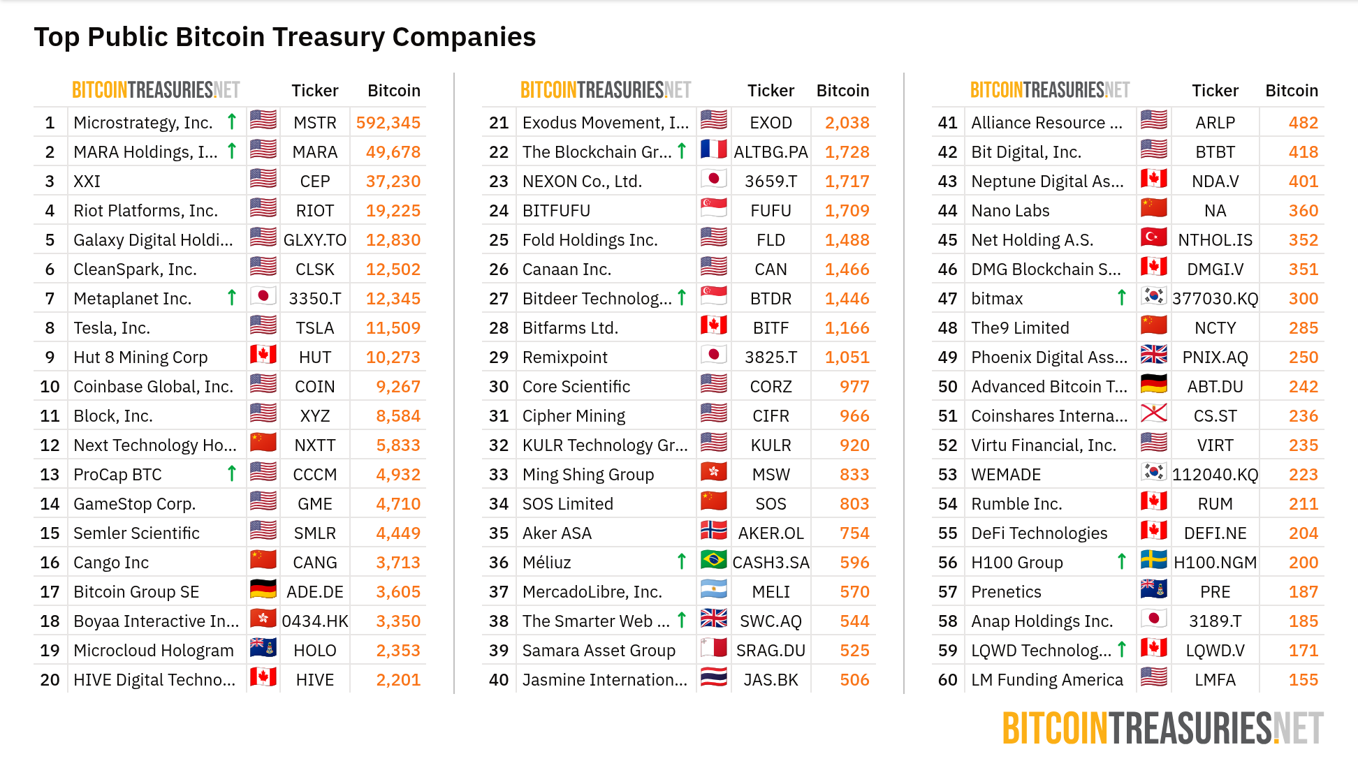 BTC होल्ड करने वाली पब्लिक कंपनियों की सूची। स्रोत: BitcoinTreasuries