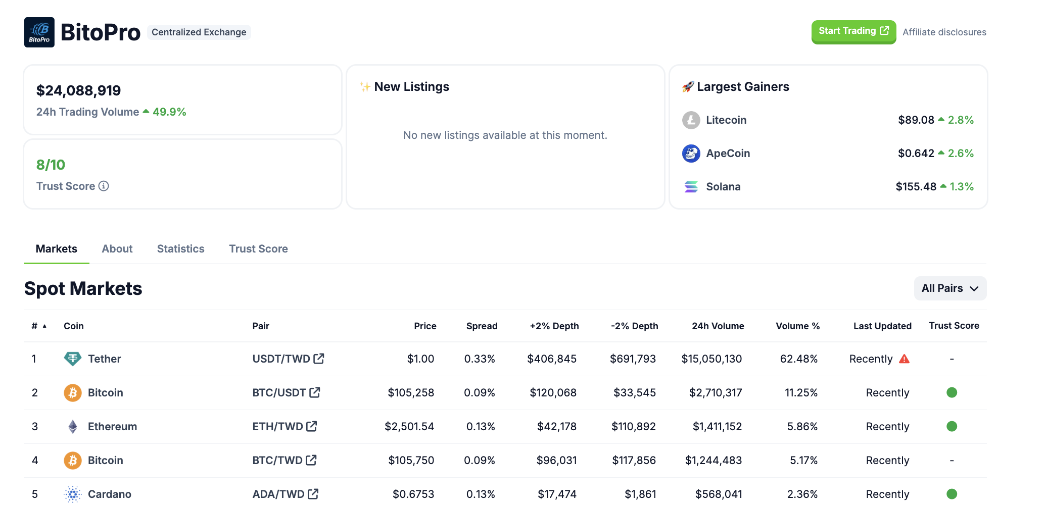 BitoPro exchange की वर्तमान स्थिति। स्रोत: CoinGecko
