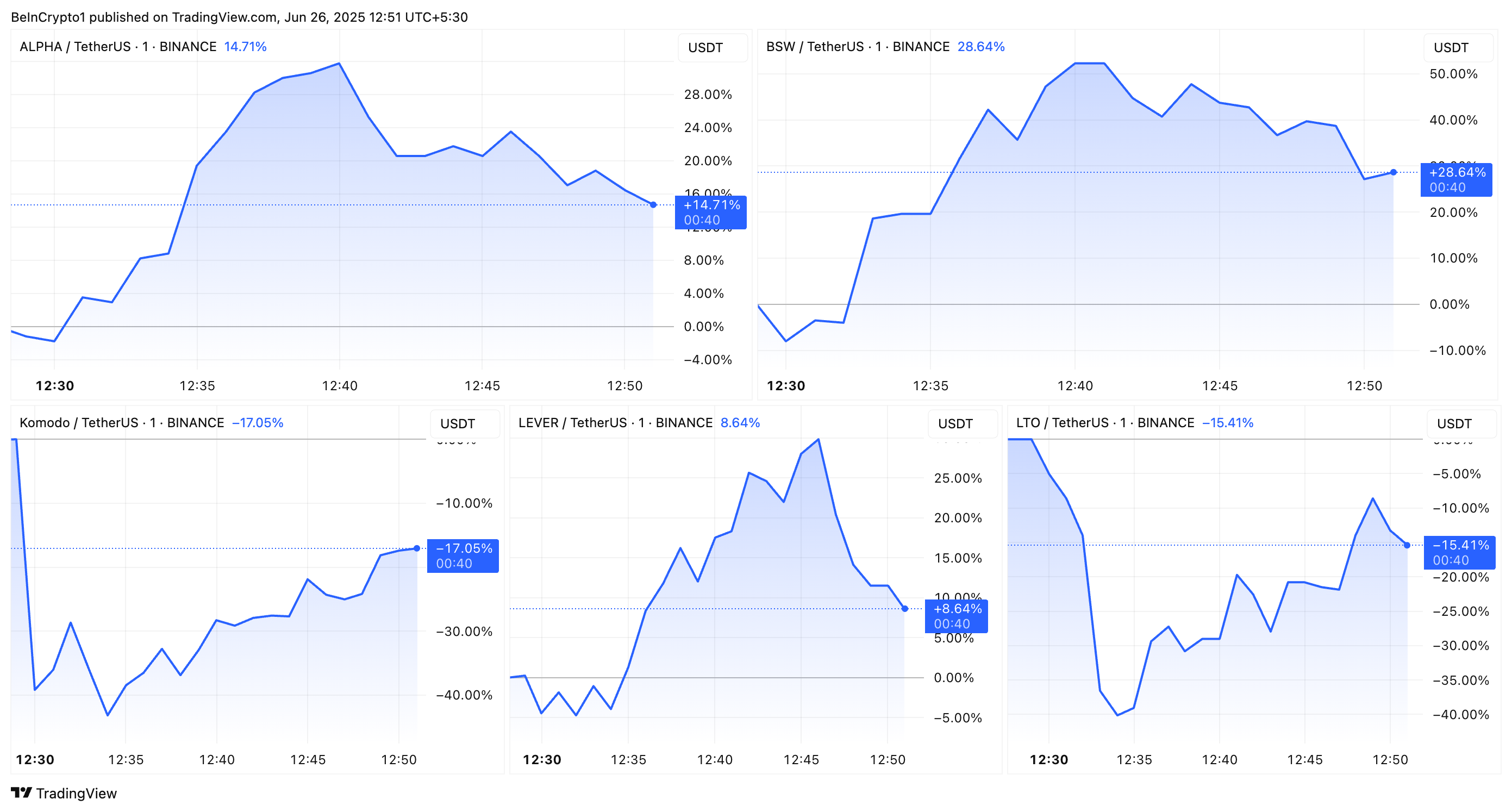 ALPHA, BSW, KMD, LEVER, और LTO प्राइस परफॉर्मेंस