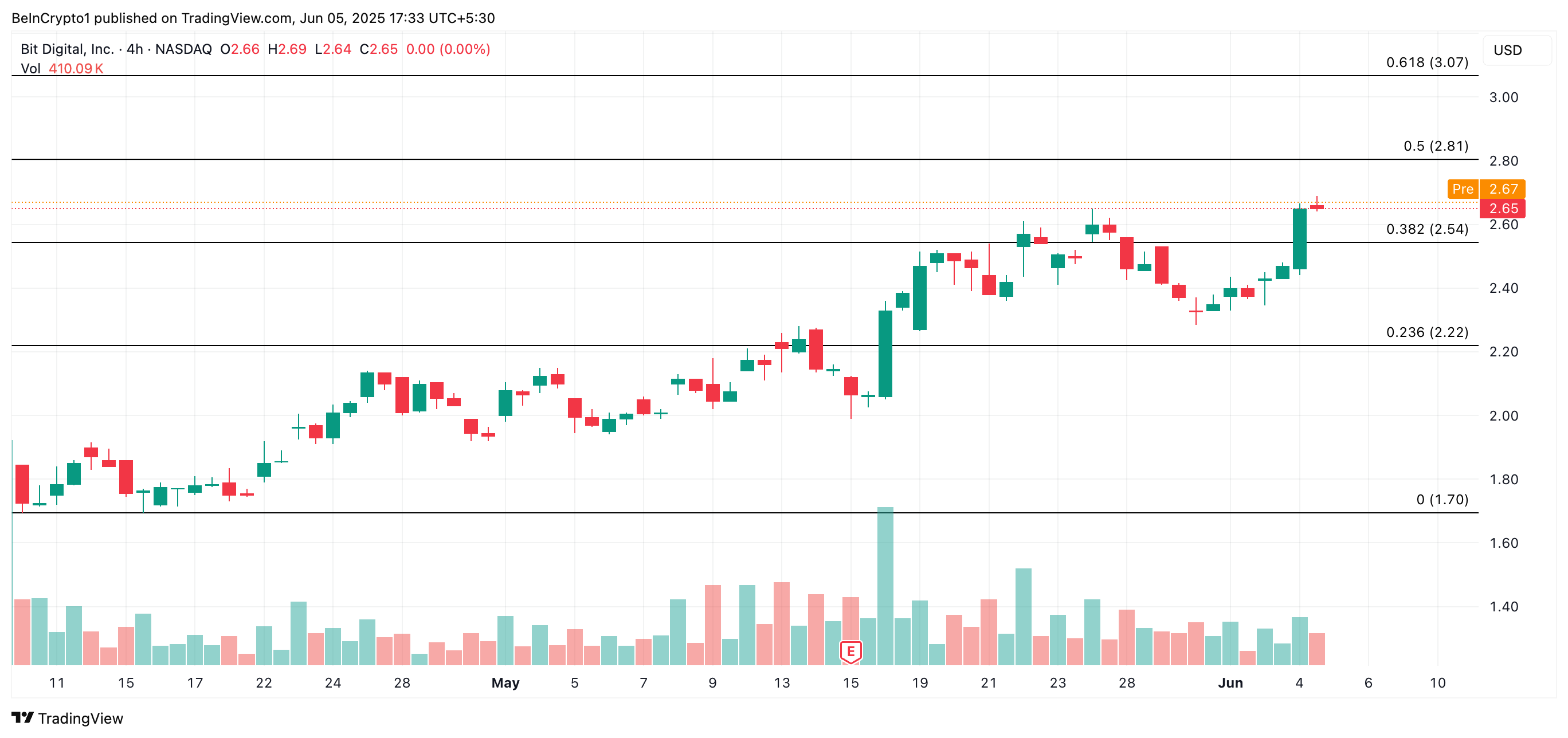 BTBT Price Analysis.