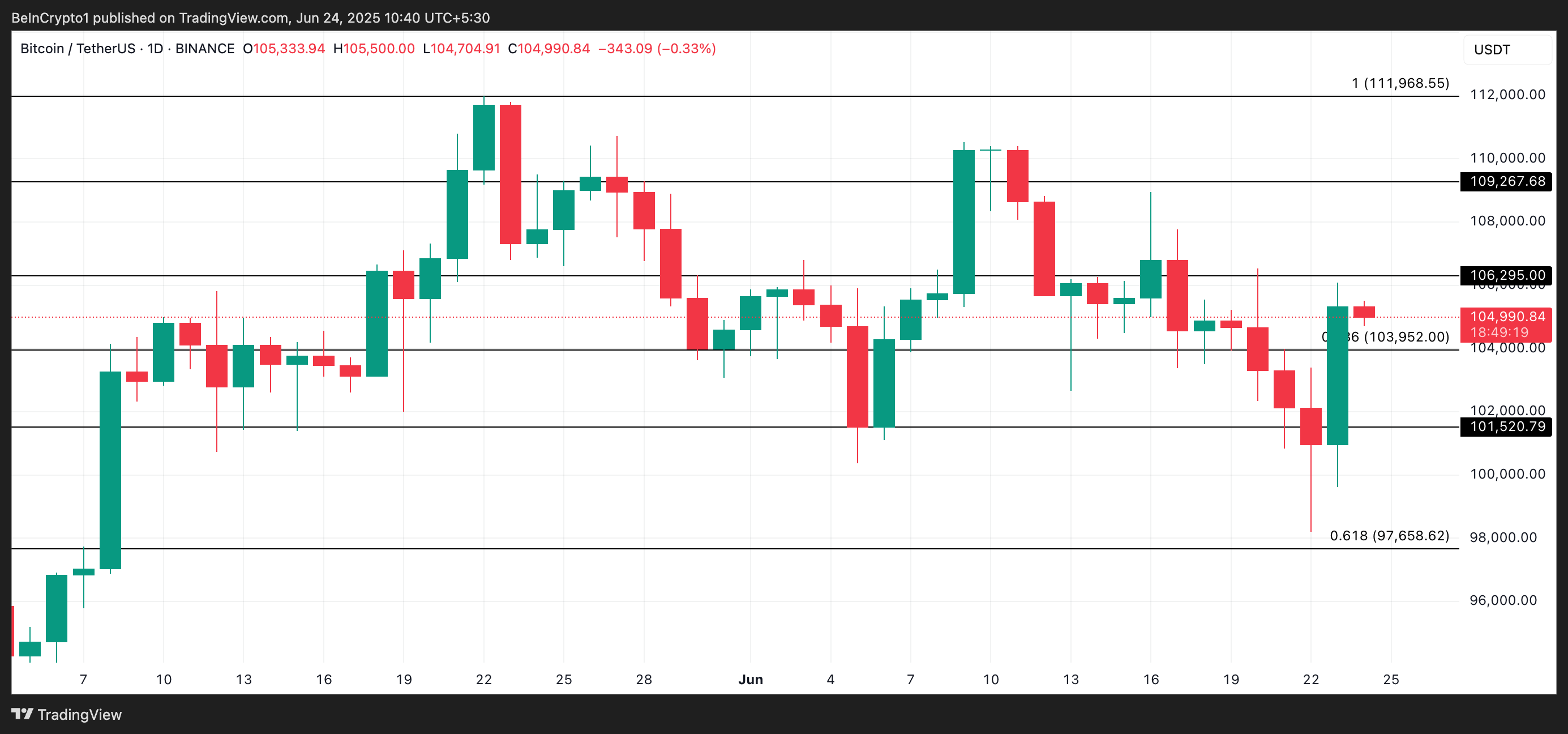 BTC प्राइस एनालिसिस