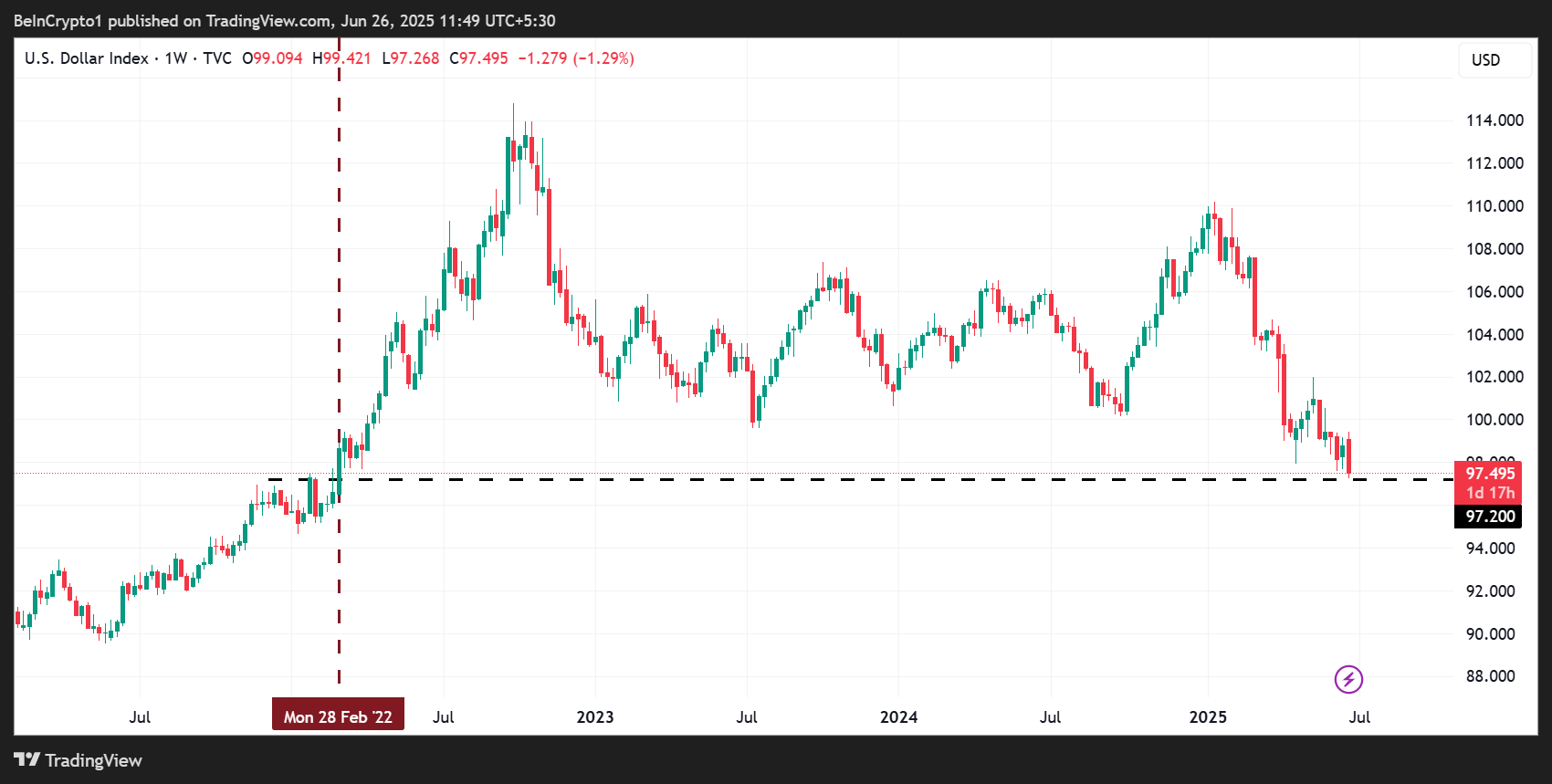 DXY 97.2 पर गिरा
