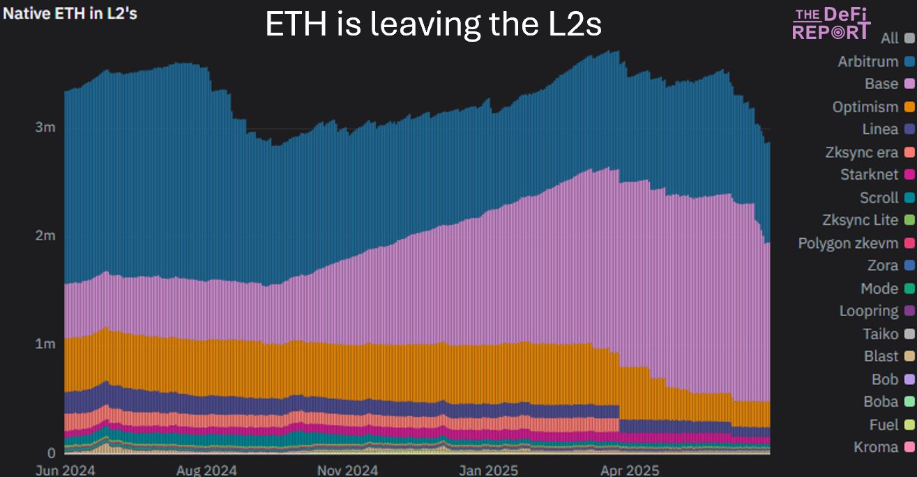 L2 नेटवर्क्स पर ETH रिजर्व्स में गिरावट आई है। स्रोत: The DeFi Report