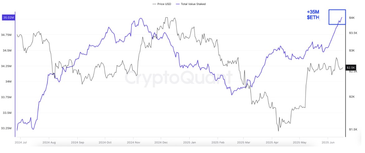 ETH की कुल स्टेक की गई वैल्यू। स्रोत: CryptoQuant