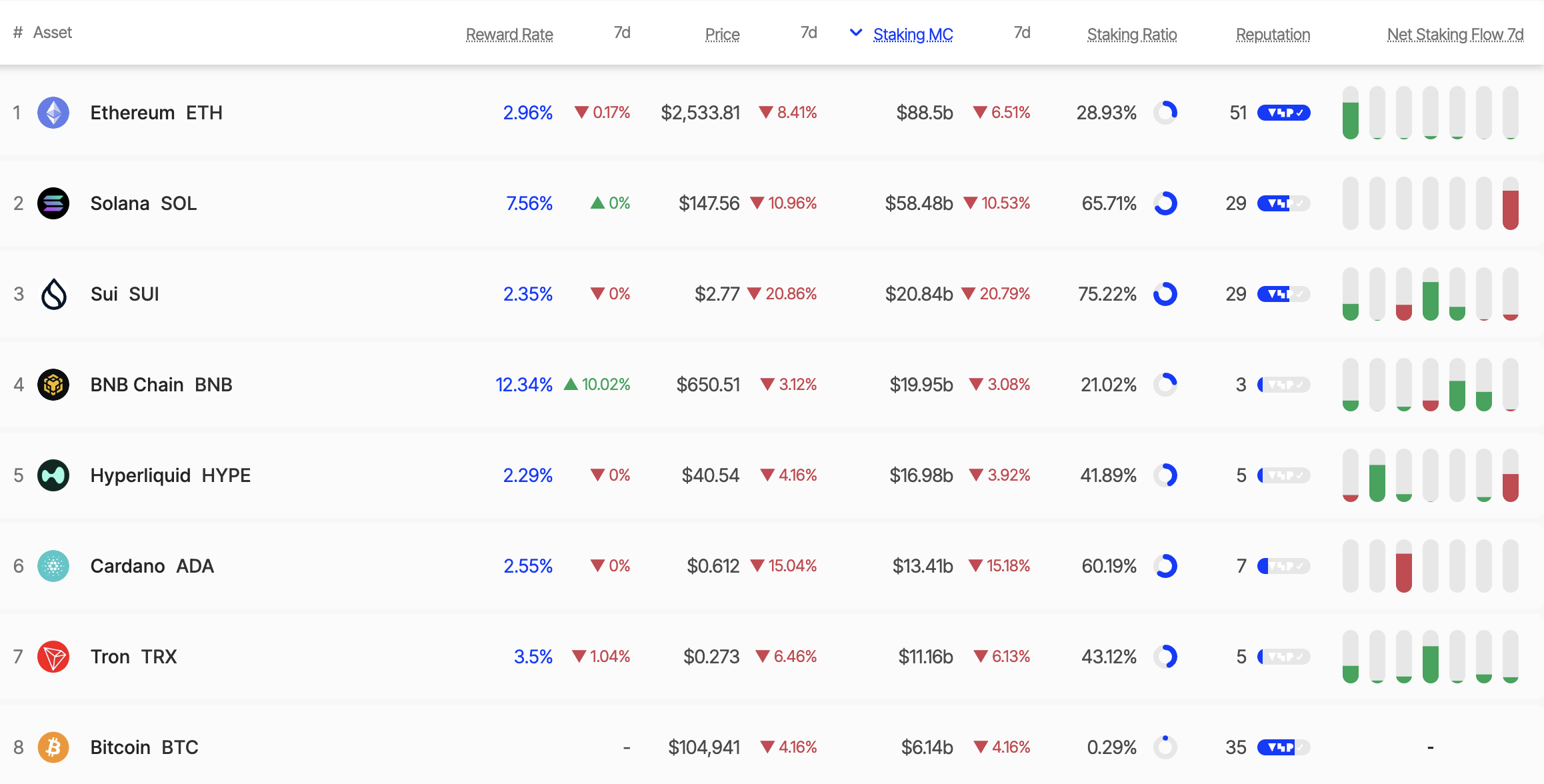 ETH स्टेकिंग अनुपात। स्रोत: Staking Rewards