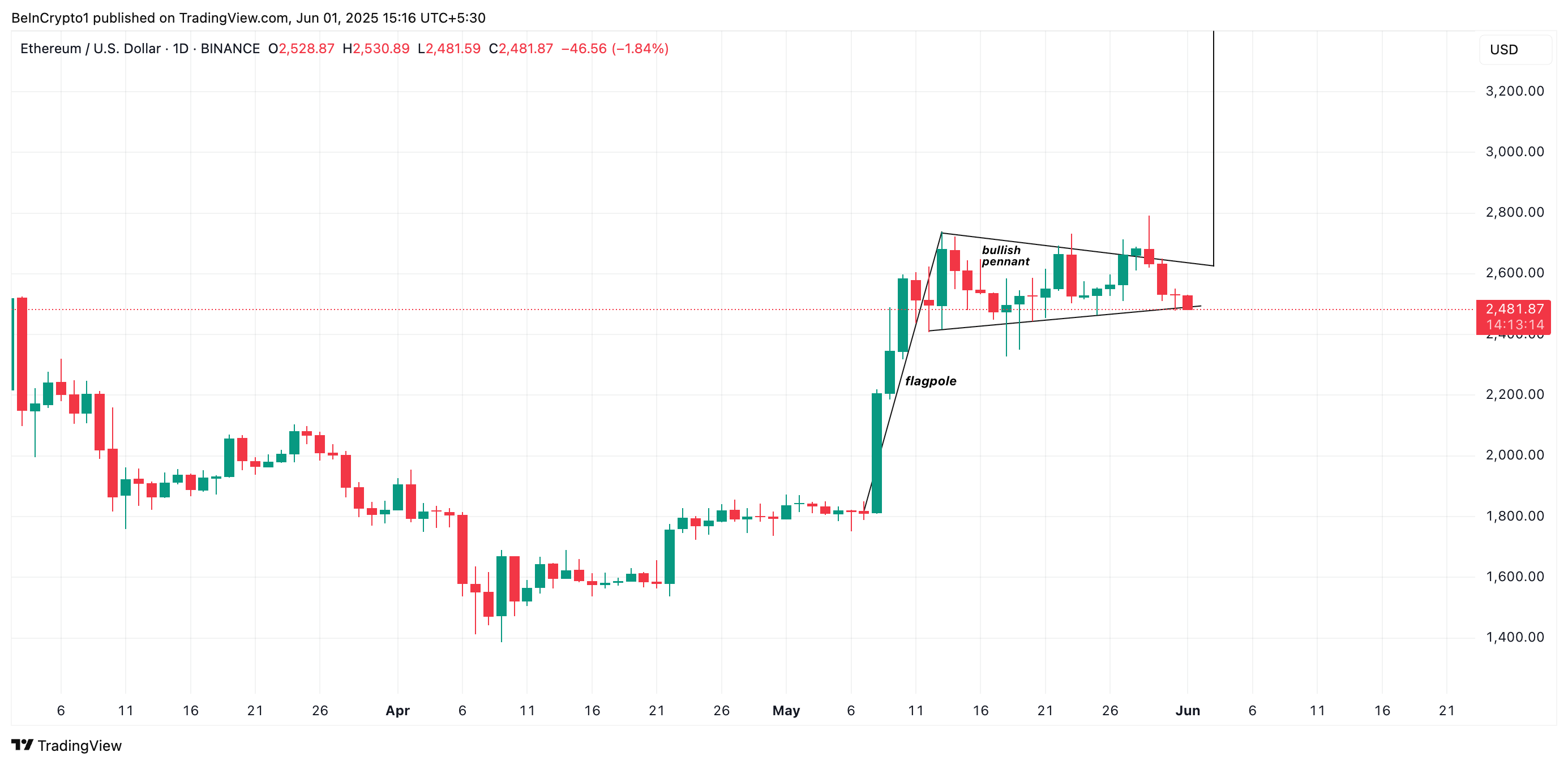 Ethereum बुलिश पेनेंट।