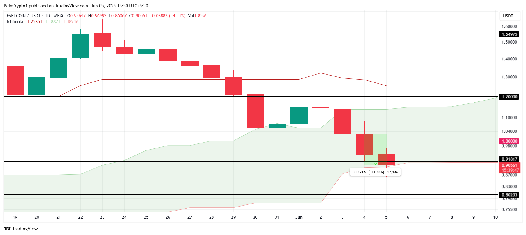 FARTCOIN प्राइस एनालिसिस।
