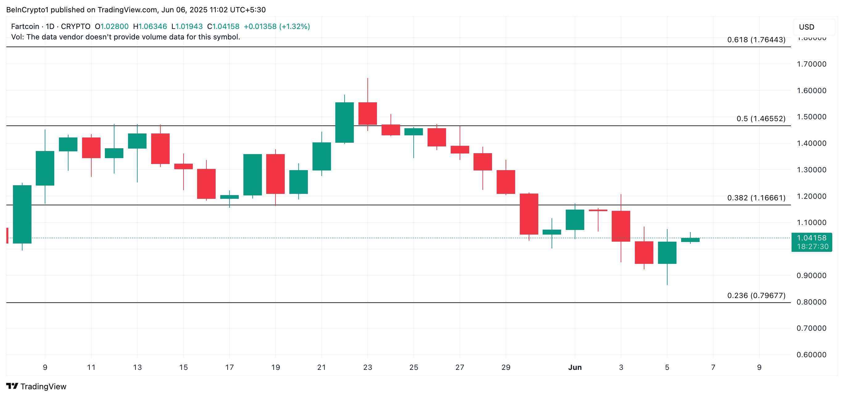 FARTCOIN प्राइस एनालिसिस।