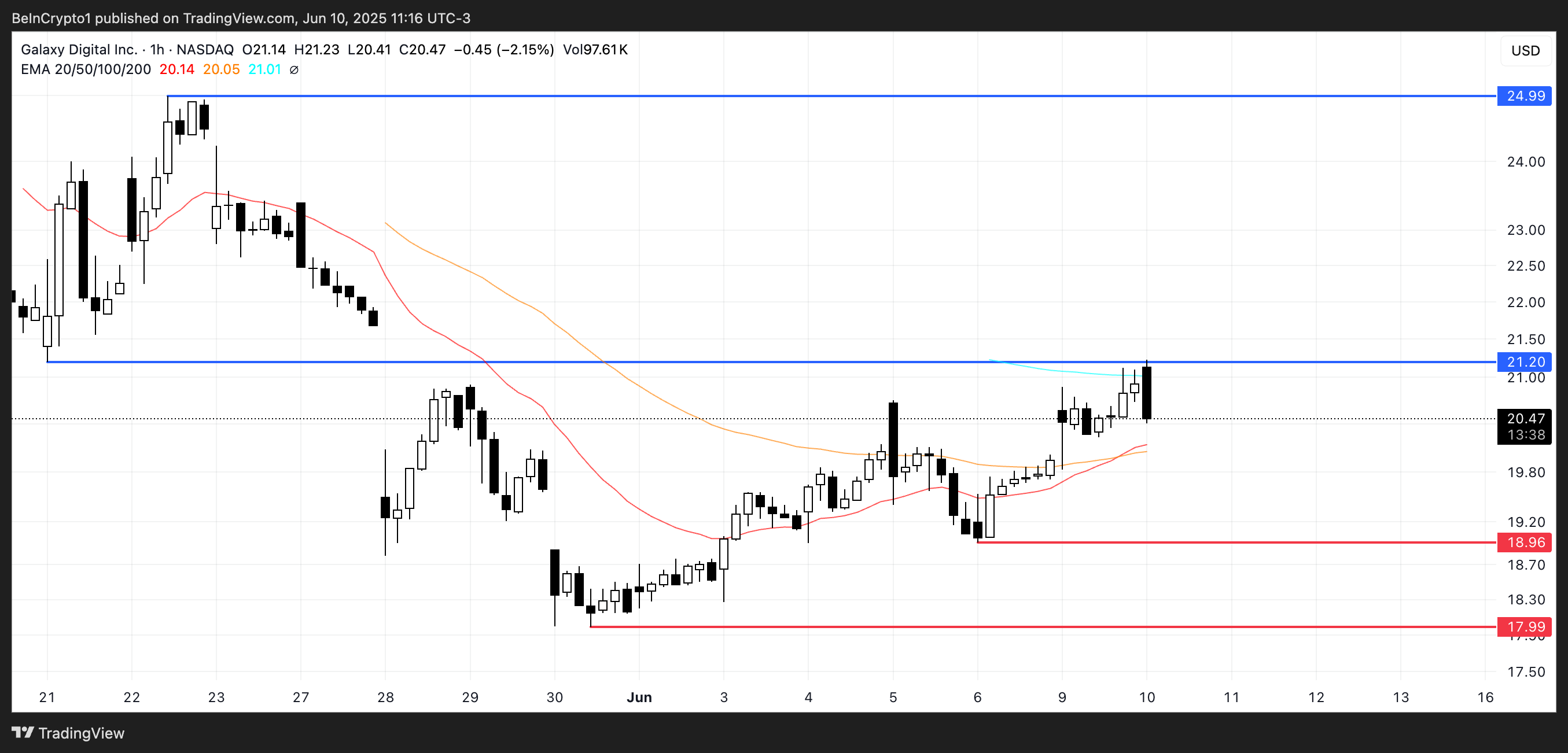 GLXY Price Analysis.