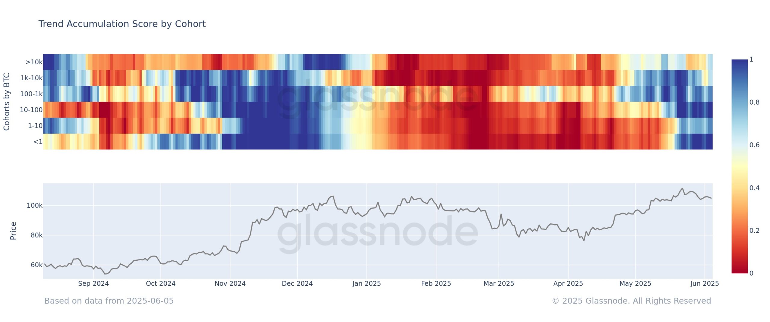 Bitcoin Trend Accumulation Score