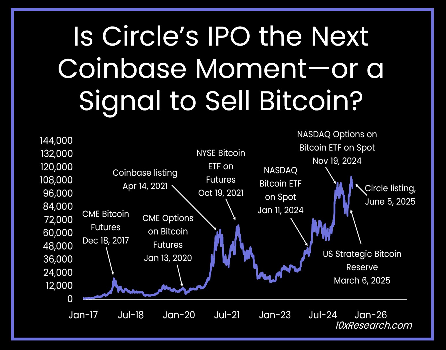 Bitcoin की कीमत और प्रमुख बाजार इवेंट्स। स्रोत: 10x Research